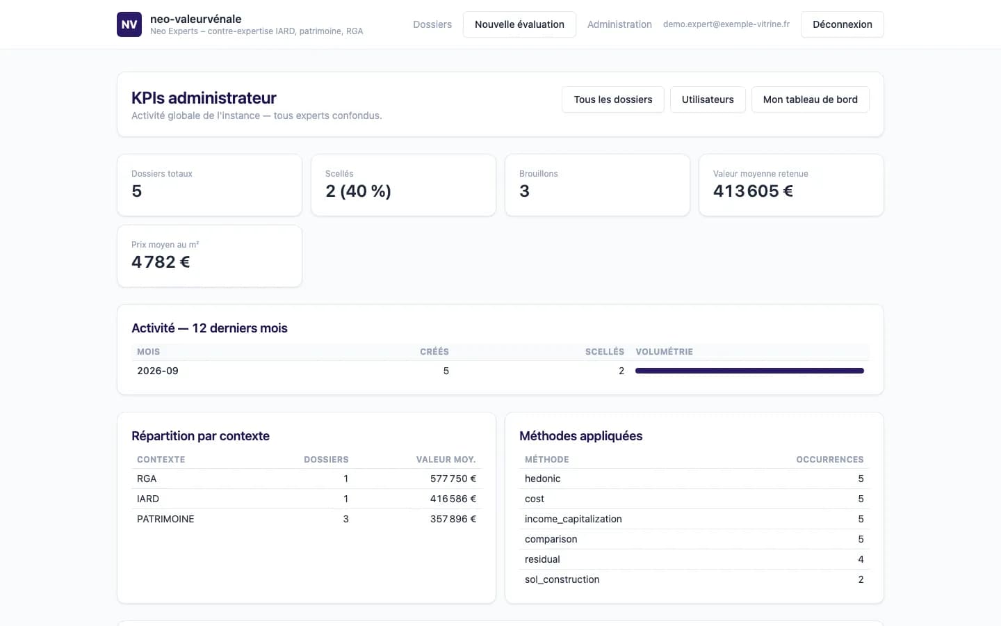 KPIs administrateur : volumétrie, contextes et méthodes