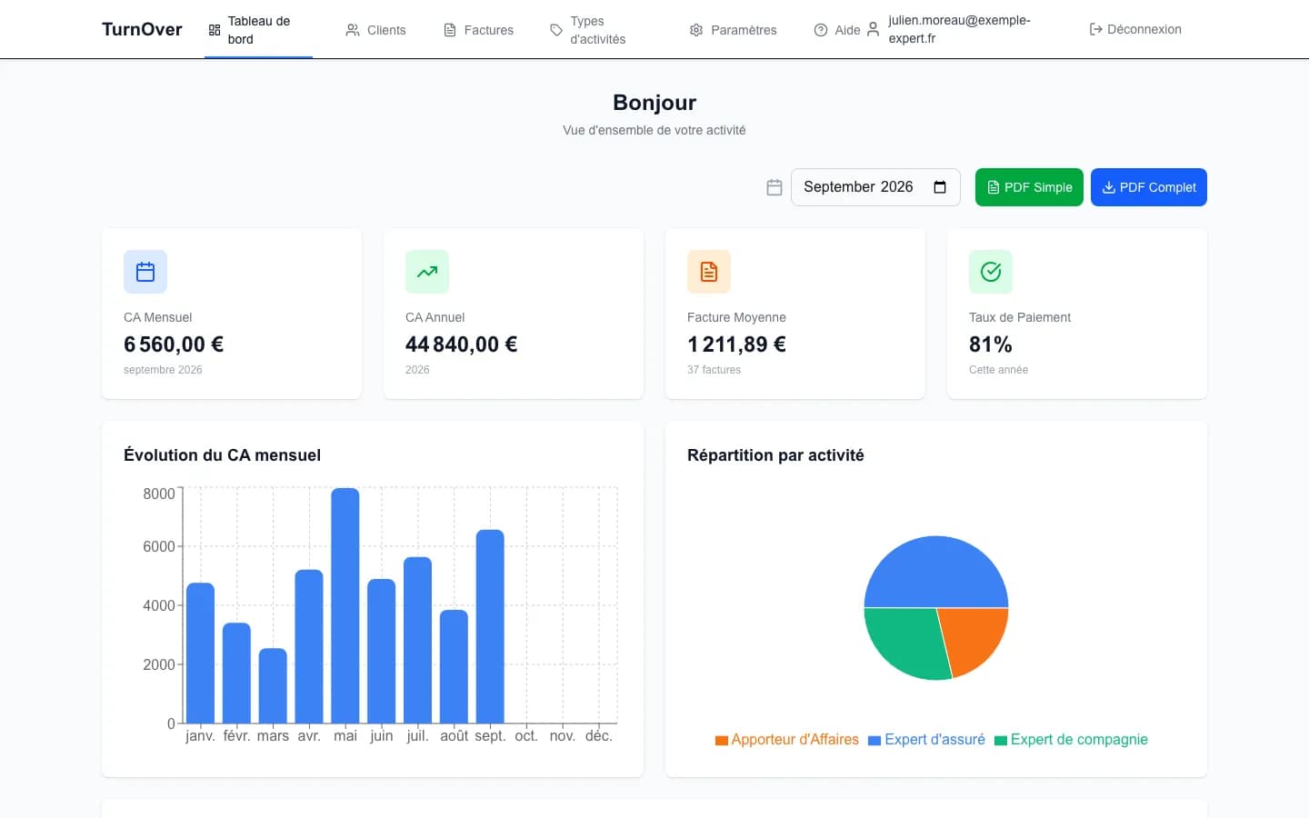 Tableau de bord : CA mensuel, CA annuel, facture moyenne et taux de paiement